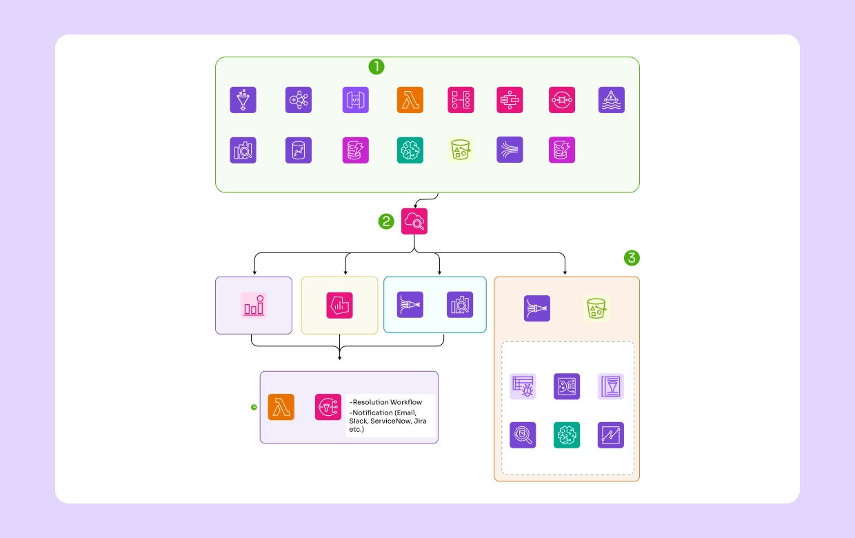 cloud monitoring architecture design solutions